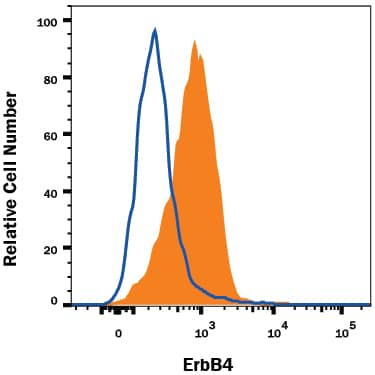 MCF-7 human breast cancer cell line was stained with Mouse Anti-Human ErbB4/Her4 Alexa Fluor® 700-conjugated Monoclonal Antibody (Catalog # FAB11311N, filled histogram) or isotype control antibody (Catalog # IC003N, open histogram). View our protocol for Staining Membrane-associated Proteins.