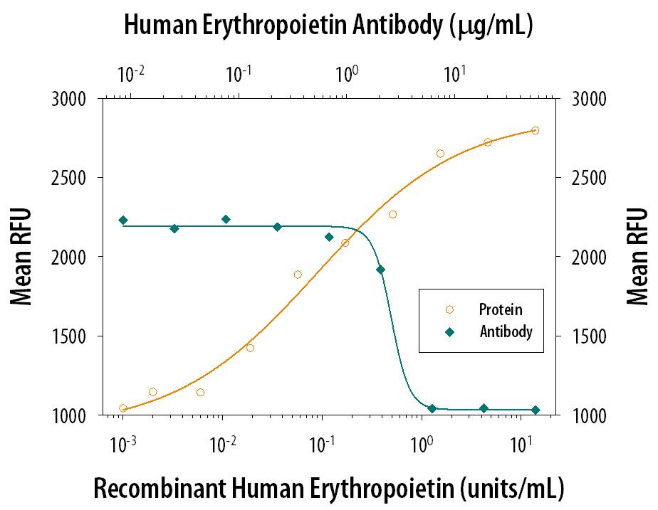 Neutralization Erythropoietin/EPO Antibody [Unconjugated]