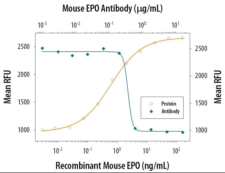 Recombinant Mouse Erythropoietin/EPO (Catalog # <a class=