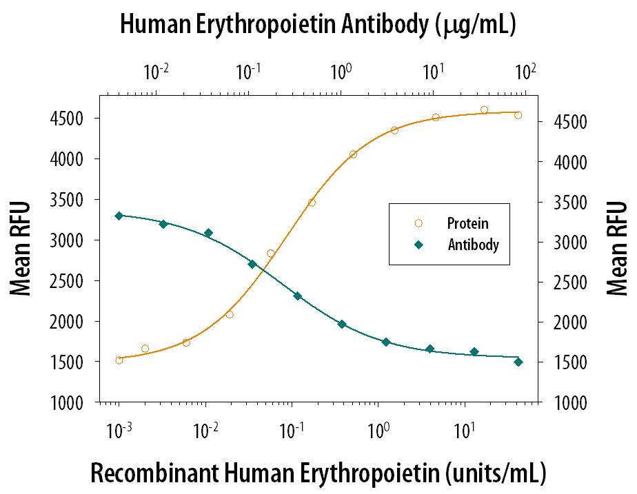 Neutralization Erythropoietin/EPO Antibody (9C21D11) [Unconjugated]