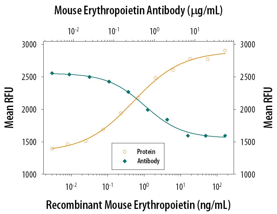Recombinant Mouse Erythropoietin/EPO (Catalog # 959-ME) stimulates proliferation in the TF-1 human erythro-leukemic cell line in a dose-dependent manner (orange line). Proliferation elicited by Recom-binant Mouse Erythropoietin/EPO (10 ng/mL) is neutralized (green line) by increasing concen-trations of Rat Anti-Mouse Erythropoietin/EPO Monoclonal Antibody (Catalog # MAB9591). The ND50 is typically 0.15-0.75 µg/mL.