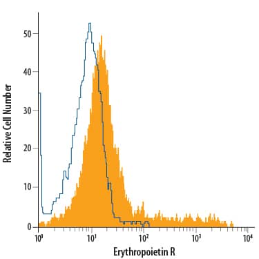 TF-1 human erythroleukemic cell line was stained with Mouse Anti-Human Erythropoietin R APC-conjugated Monoclonal Antibody (Catalog # FAB3072A, filled histogram) or isotype control antibody (Catalog # IC002A, open histogram). View our protocol for Staining Membrane-associated Proteins.