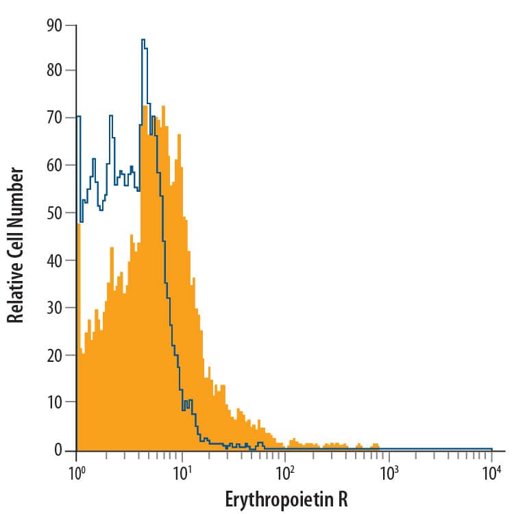 TF-1 human erythroleukemic cell line was stained with Mouse Anti-Human Erythropoietin R Alexa Fluor® 700-conjugated Monoclonal Antibody (Catalog # FAB3072N, filled histogram) or isotype control antibody (Catalog # IC002N, open histogram). View our protocol for Staining Membrane-associated Proteins.