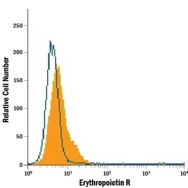 TF-1 human erythroleukemic cell line was stained with Mouse Anti-Human Erythropoietin R Fluorescein-conjugated Monoclonal Antibody (Catalog # FAB307F, filled histogram) or isotype control antibody (IC0041F, open histogram). View our protocol for Staining Membrane-associated Proteins.