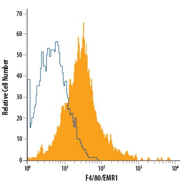 RAW 264.7 mouse monocyte/macrophage cell line was stained with Rat Anti-Mouse F4/80/EMR1 APC‑conjugated Monoclonal Antibody (Catalog # FAB5580A, filled histogram) or isotype control antibody (Catalog # IC006A, open histogram). View our protocol for Staining Membrane-associated Proteins.