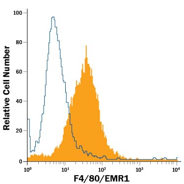 RAW 264.7 mouse monocyte/macrophage cell line was stained with Rat Anti-Mouse F4/80/EMR1 PE-conjugated Monoclonal Antibody (Catalog # FAB5580P, filled histogram) or isotype control antibody (Catalog # IC006P, open histogram). View our protocol for Staining Membrane-associated Proteins.