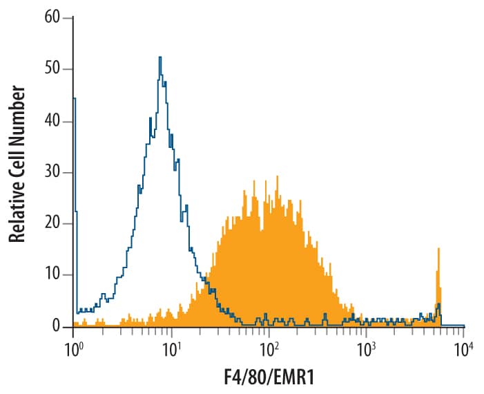 RAW 264.7 mouse monocyte/macrophage cell line was stained with Rat Anti-Mouse F4/80/EMR1 Monoclonal Antibody (Catalog # MAB5580, filled histogram) or isotype control antibody (MAB006, open histogram), followed by Allophycocyanin-conjugated Anti-Rat IgG F(ab')2Secondary Antibody (Catalog # F0113).
