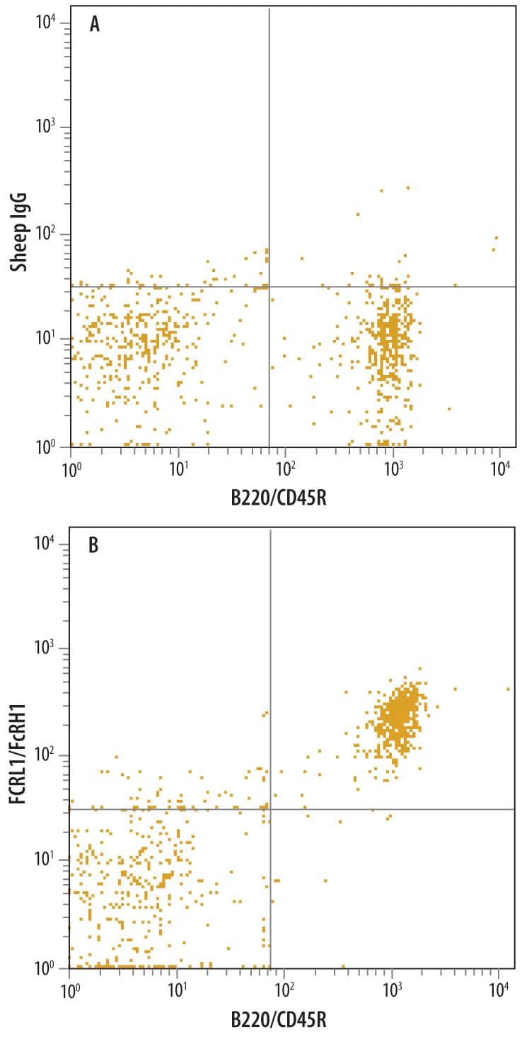 Flow Cytometry FCRL1/FcRH1 Antibody