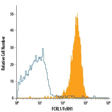 Human blood B cells were stained with Mouse Anti-Human FCRL1/FcRH1 PE-conjugated Monoclonal Antibody (Catalog # FAB2049P, filled histogram) or isotype control antibody (Catalog # IC002P, open histogram). View our protocol for Staining Membrane-associated Proteins.