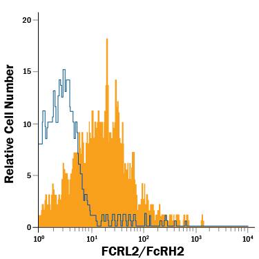 CD19+ human lymphocytes were stained with Mouse Anti-Human FCRL2/FcRH2, FCRL5/FcRH5 PE-conjugated Monoclonal Antibody (Catalog # FAB2048P, filled histogram) or isotype control antibody (Catalog # IC002P, open histogram). View our protocol for Staining Membrane-associated Proteins.