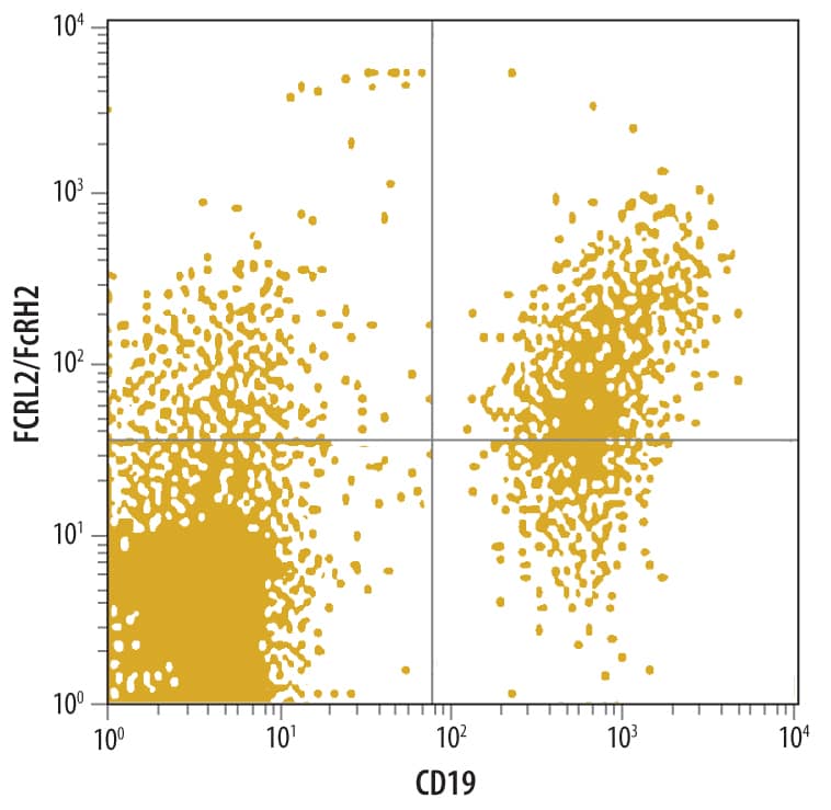 Flow Cytometry FCRL2/FcRH2 Antibody (296902) [Unconjugated]
