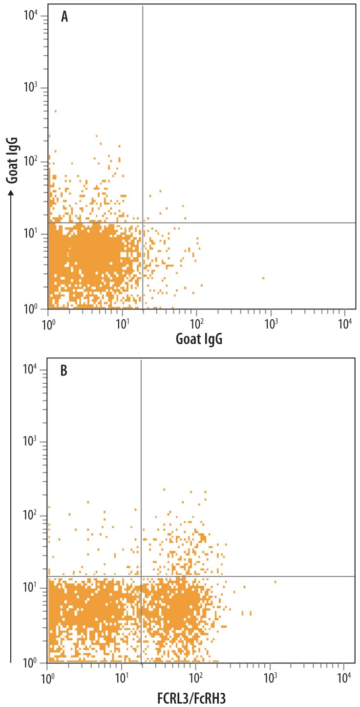 Human peripheral blood lymphocytes were stained with Goat Anti-Human FCRL3/FcRH3 Antigen Affinity-purified Polyclonal Antibody (Catalog # AF3126) followed by Allophycocyanin-conjugated Anti-Goat IgG Secondary Antibody (Catalog # F0108) and Mouse Anti-Human NKp46/NCR1 Phycoerythrin-conjugated Monoclonal Antibody (Catalog # FAB1850P). Quadrant markers were set based on control antibody staining (Catalog # AB-108-C).