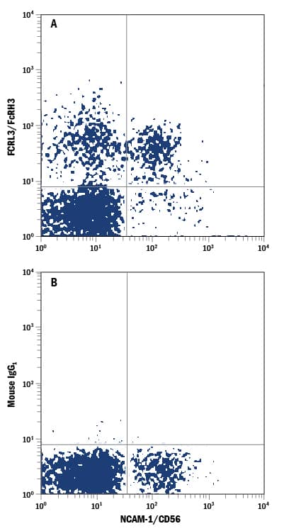 Human peripheral blood lymphocytes were stained with Mouse Anti-Human NCAM-1/CD56 APC-conjugated Monoclonal Antibody (Catalog # FAB2408A) and either (A) Mouse Anti-Human FCRL3/FcRH3 PE-conjugated Monoclonal Antibody (Catalog # FAB3126P) or (B) Mouse IgG1Phycoerythrin Isotype Control (Catalog # IC002P). View our protocol for Staining Membrane-associated Proteins.