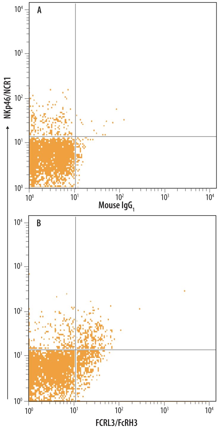 Flow Cytometry FCRL3/FcRH3 Antibody (546828) [Unconjugated]