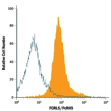 Flow Cytometry FCRL5/FcRH5/IRTA2 Antibody