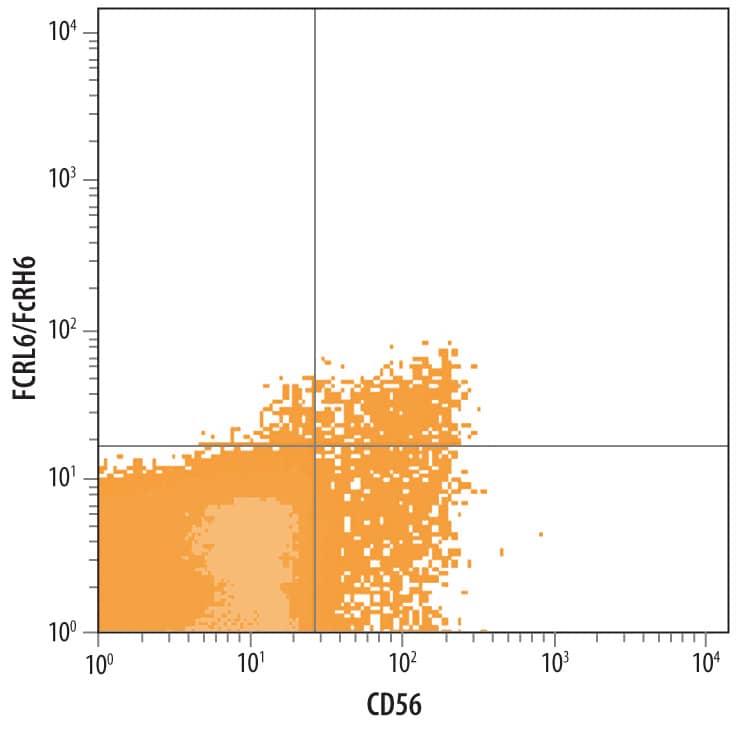 Flow Cytometry FCRL6/FcRH6 Antibody (672505)
