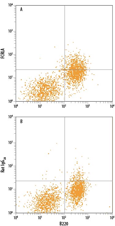 Flow Cytometry FCRLA/FCRLM1 Antibody (865910) [Unconjugated]