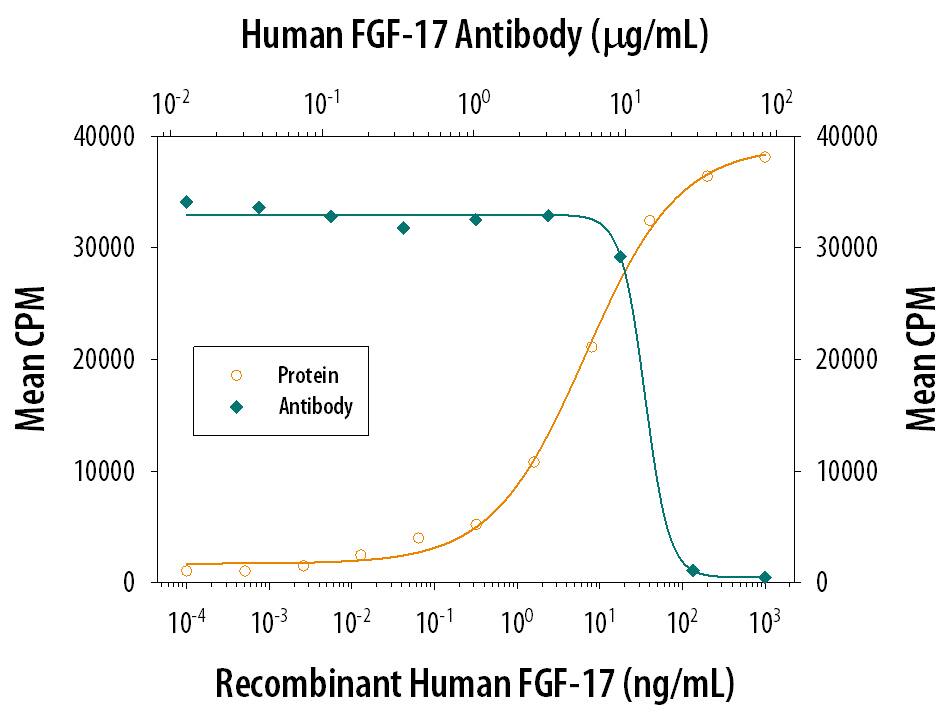 Recombinant Human FGF‑17 (Catalog # 319-FG) stimulates proliferation in the the NR6R‑3T3 mouse fibroblast cell line in a dose-dependent manner (orange line). Proliferation elicited by Recombinant Human FGF‑17 (100 ng/mL) is neutralized (green line) by increasing concentrations of Goat Anti-Human FGF‑17 Antigen Affinity-purified Polyclonal Antibody (Catalog # AF319). The ND50 is typically 6-24 µg/mL in the presence of heparin (1 µg/mL).