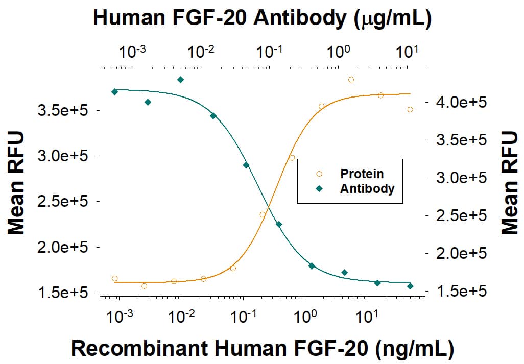 Recombinant Human FGF-20 (Catalog # 2547-FG) stimulates proliferation in the the NR6R-3T3 mouse fibroblast cell line in a dose-dependent manner (orange line). Proliferation elicited by Recombinant Human FGF-20 (10 ng/mL) is neutralized (green line) by increasing concentrations of Goat Anti-Human FGF-20 Antigen Affinity-purified Polyclonal Antibody (Catalog # AF2547). The ND50 is typically 0.05-0.35 µg/mL in the presence of heparin (1 µg/mL).