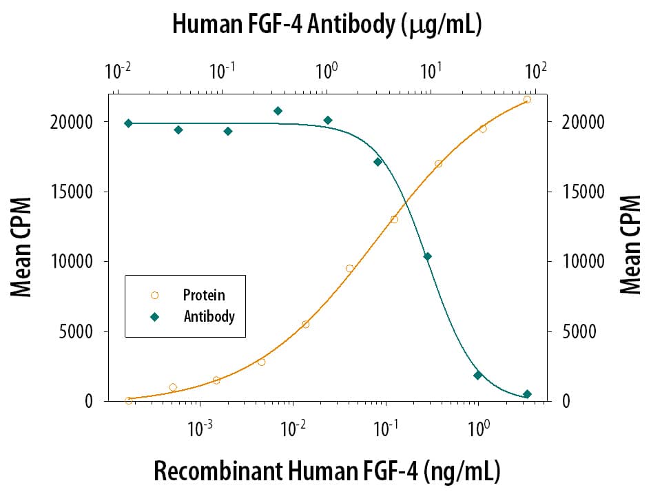 Recombinant Human FGF-4 (Catalog # 235-F4) stimulates proliferation in the NR6R-3T3 mouse fibroblast cell line in a dose-dependent manner (orange line). Proliferation elicited by Recombinant Human FGF-4 (0.5 ng/mL) is neutralized (green line) by increasing concentrations of Goat Anti-Human FGF-4 Polyclonal Antibody (Catalog # AB-235-NA). The ND50 is typically 6-9 µg/mL.