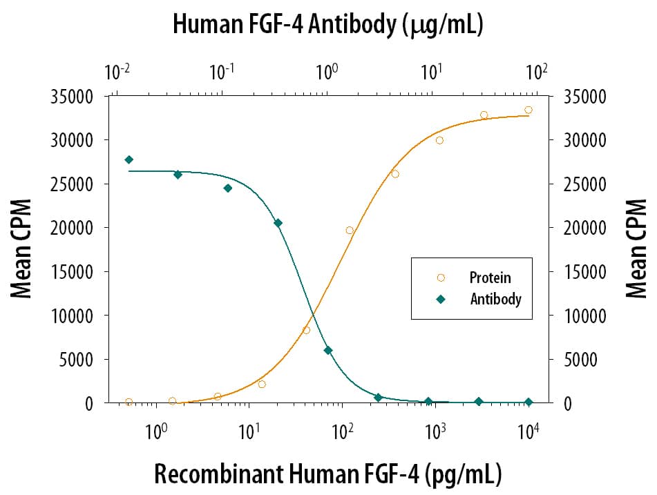 Neutralization FGF-4 Antibody [Unconjugated]