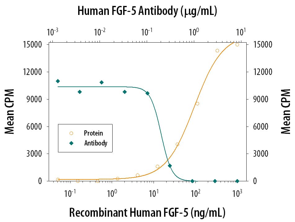 Neutralization FGF-5 Antibody
