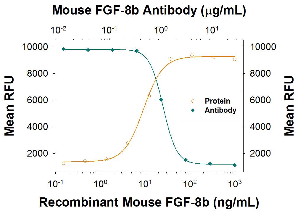 Recombinant Mouse FGF-8b Isoform (Catalog # 423-F8) stimulates proliferation in the the NR6R-3T3 mouse fibroblast cell line in a dose-dependent manner (orange line), as measured by Resazurin (Catalog # AR002). Proliferation elicited by Recombinant Mouse FGF-8b Isoform (60 ng/mL) is neutralized (green line) by increasing concentrations of Goat Anti-Mouse FGF-8b Isoform Antigen Affinity-purified Polyclonal Antibody (Catalog # AF-423-NA). The ND50 is typically 0.4-2.4 µg/mL in the presence of heparin (1 µg/mL).