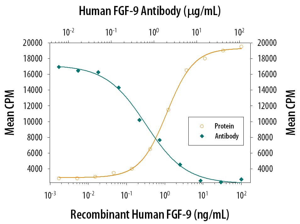 Neutralization FGF-9 Antibody (36912)