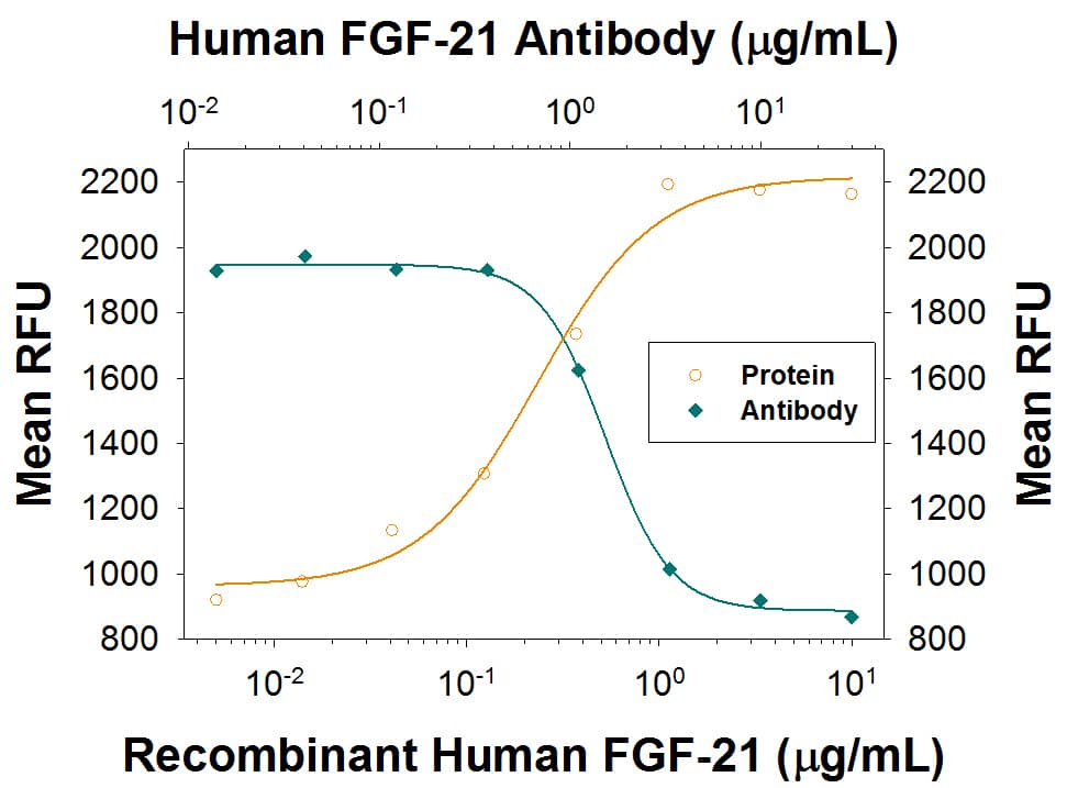 In the presence of Recombinant Mouse Klotho  beta  (Catalog # 2619-KB), Recombinant Human FGF-21 (Catalog # 2539-FG) stimulates proliferation in the BaF3 mouse pro-B cell line transfected with human FGF-RIIIc in a dose-dependent manner (orange line). Under these conditions, proliferation elicited by Recombinant Human FGF-21 (500 ng/mL) is neutralized (green line) by increasing concentrations of Goat Anti-Human FGF-21 Mononclonal Antibody (MAB25373). The ND50 is typically 0.5-3 µg/mL.