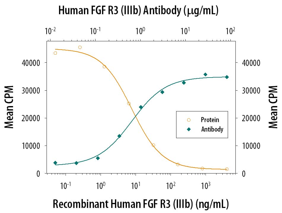Recombinant Human FGF R3 (IIIb) Fc Chimera (Catalog # 1264-FR) inhibits Recombinant Human FGF acidic (Catalog # 232-FA) induced proliferation in the NR6R-3T3 mouse fibroblast cell line in a dose-dependent manner (orange line). Inhibition of Recombinant Human FGF acidic (0.3 ng/mL) activity elicited by Recombinant Human FGF R3 (IIIb) Fc Chimera (300 ng/mL) is neutralized (green line) by increasing concentrations of Mouse Anti-Human FGF R3 (IIIb) Monoclonal Antibody (Catalog # MAB1474). The ND50 is typically 0.5-2 µg/mL in the presence of heparin (10 µg/mL).