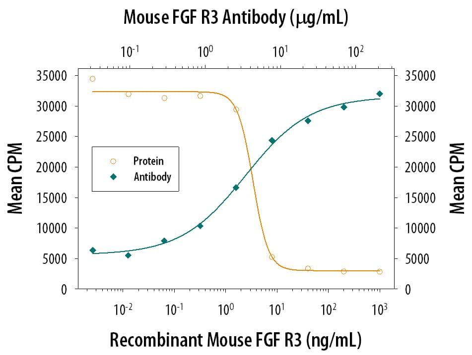 Recombinant Mouse FGF R3 (IIIc) Fc Chimera (Catalog # 710-MF) inhibits Recom-binant Human FGF acidic (Catalog # 232-FA) induced proliferation in the NR6R-3T3 mouse fibroblast cell line in a dose-dependent manner (orange line). Inhibition of Recom-binant Human FGF acidic (0.3 ng/mL) activity elicited by Recom-binant Mouse FGF R3 (IIIc) Fc Chimera (12 ng/mL) is neutralized (green line) by increasing concentrations of Rat Anti-Mouse FGF R3 Mono-clonal Antibody (Catalog # MAB710). The ND50 is typically 3-12 µg/mL in the presence of heparin (10 µg/mL).