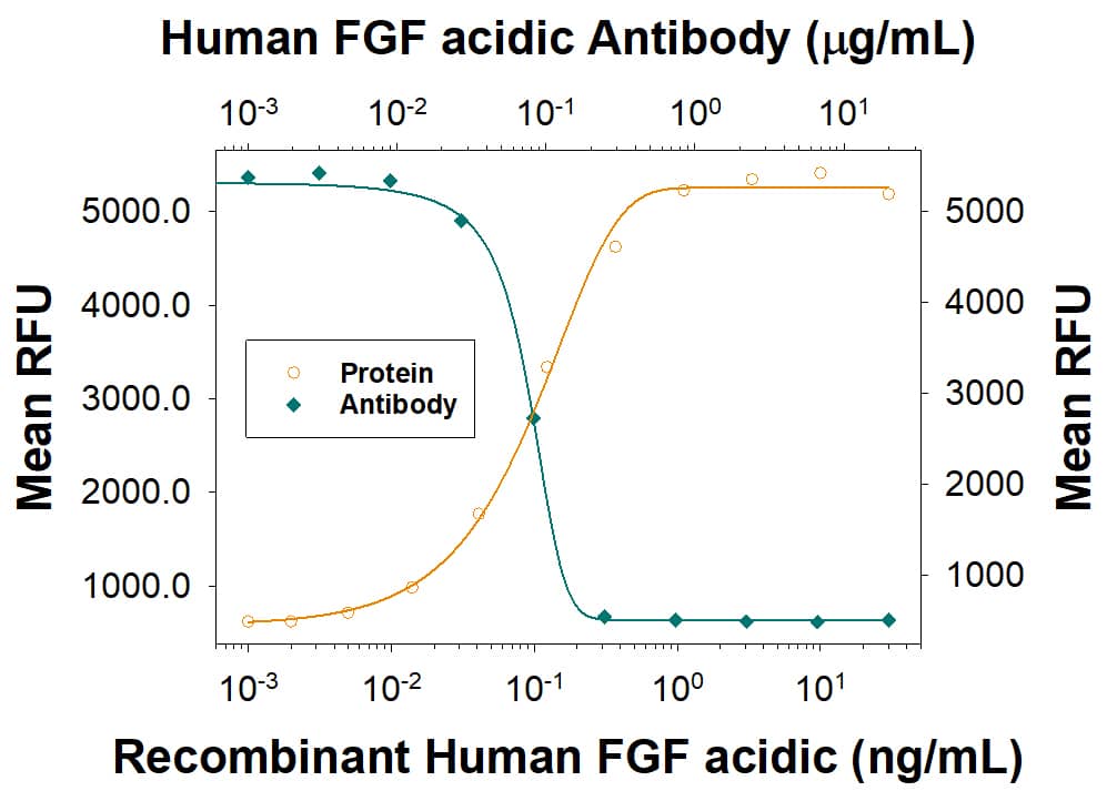 Neutralization FGF acidic/FGF1 Antibody [Unconjugated]