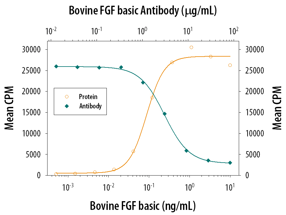 Neutralization FGF basic/FGF2/bFGF Antibody [Unconjugated]