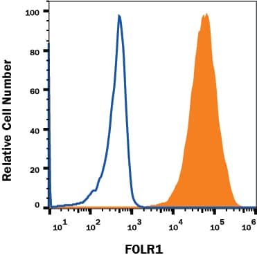 MCF-7 human breast cancer cell line was stained with Mouse Anti-Human FOLR1 APC-conjugated Monoclonal Antibody (Catalog # FAB5646A, filled histogram) or isotype control antibody (IC002A, open histogram). View our protocol for Staining Membrane-associated Proteins.