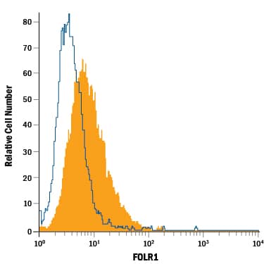 MDA-MB-231 human breast cancer cell line was stained with Mouse Anti-Human FOLR1 PE-conjugated Monoclonal Antibody (Catalog # FAB5646P, filled histogram) or isotype control antibody (IC002P, open histogram). View our protocol for Staining Membrane-associated Proteins.