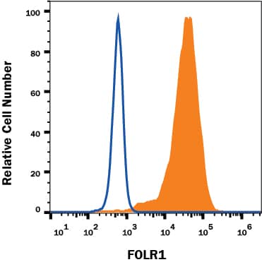 Flow Cytometry FOLR1 Antibody (548908) [Unconjugated]