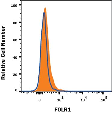 <b>Genetic Strategies Validation. </b>FOLR1 knockout MCF-7 human breast cancer cell line was stained with Mouse Anti-Human FOLR1 Monoclonal Antibody (Catalog # MAB5646, filled histogram) or isotype control antibody (MAB002, open histogram) followed by anti-Mouse IgG PE-conjugated secondary antibody (F0102B). No staining in the FOLR1 knockout MCF-7 cell line was observed. View our protocol for Staining Membrane-associated Proteins.