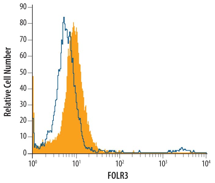 Intracellular Staining by Flow Cytometry FOLR3 Antibody [Unconjugated]
