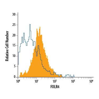 Flow Cytometry FOLR4 Antibody