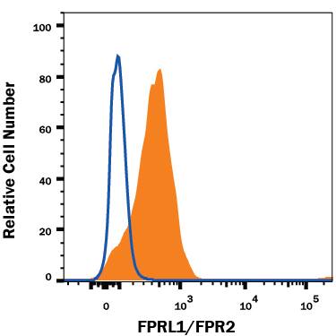 Human peripheral blood monocytes were stained with Mouse Anti-Human FPRL1/FPR2 PerCP-conjugated Monoclonal Antibody (Catalog # FAB3479C, filled histogram) or isotype control antibody (Catalog # IC0041C, open histogram). View our protocol for Staining Membrane-associated Proteins.