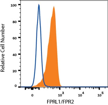 Human peripheral blood monocytes were stained with Mouse Anti-Human FPRL1/FPR2 Alexa Fluor® 405-conjugated Monoclonal Antibody (Catalog # FAB3479V, filled histogram) or isotype control antibody (Catalog # IC0041V, open histogram). View our protocol for Staining Membrane-associated Proteins.