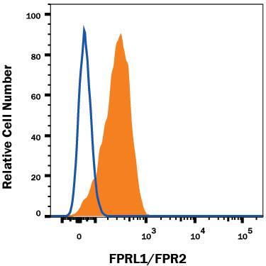 Flow Cytometry FPRL1/FPR2 Antibody (304405) [Unconjugated]