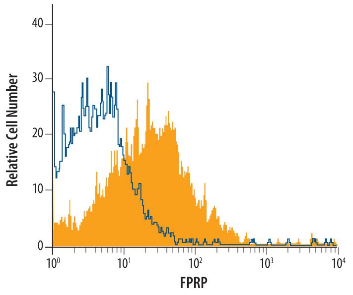 3T3-L1 mouse embryonic fibroblast adipose-like cell line was stained with Sheep Anti-Mouse FPRP/PTGFRN Biotinylated Antigen Affinity-purified Polyclonal Antibody (Catalog # BAF4495, filled histogram) or isotype control antibody (Catalog # BAF108), followed by Streptavidin-Allophycocyanin (Catalog # F0050).