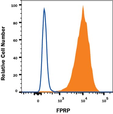 U87-MG human glioblastoma cell line was stained with Mouse Anti-Human FPRP/PTGFRN Monoclonal Antibody (Catalog # MAB100431, filled histogram) or isotype control antibody (Catalog # MAB002, open histogram), followed by Phycoerythrin-conjugated Anti-Mouse IgG Secondary Antibody (Catalog # F0102B). View our protocol for Staining Membrane-associated Proteins.