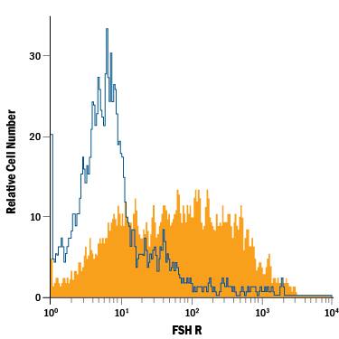OVCAR-3 human ovarian carcinoma cell line was stained with Mouse Anti-Human FSH R APC-conjugated Monoclonal Antibody (Catalog # FAB65591A, filled histogram) or isotype control antibody (Catalog # IC003A, open histogram). View our protocol for Staining Membrane-associated Proteins.