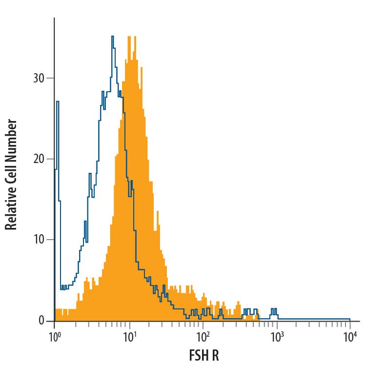 OVCAR-3 human ovarian carcinoma cell line was stained with Mouse Anti-Human FSH R PE-conjugated Monoclonal Antibody (Catalog # FAB65591P, filled histogram) or isotype control antibody (Catalog # IC003P, open histogram). View our protocol for Staining Membrane-associated Proteins.