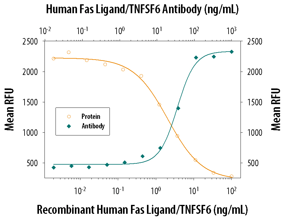 Neutralization Fas Ligand/TNFSF6 Antibody (100419) [Unconjugated]