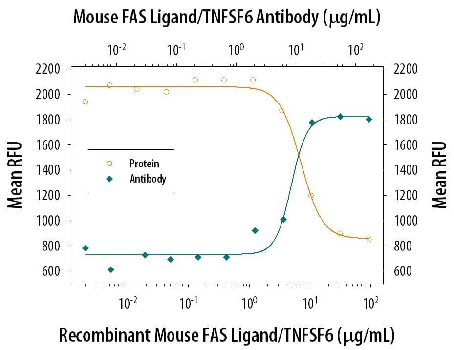 Neutralization Fas Ligand/TNFSF6 Antibody (101626)
