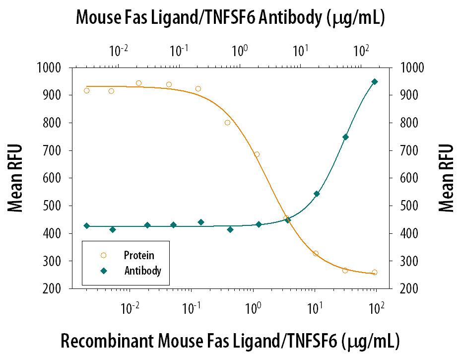 In the presence of a cross-linking antibody, Mouse polyHistidine Monoclonal Antibody (10 µg/mL, Catalog # MAB050), Recombinant Mouse Fas Ligand/TNFSF6 (Catalog # 526-SA) induces cytotoxicity in the Jurkat human acute T cell leukemia cell line in a dose-dependent manner (orange line). Under these conditions, cytotoxicity elicited by Recombinant Mouse Fas Ligand/ TNFSF6 (5 µg/mL) is neutral-ized (green line) by increasing concentrations of Rat Anti-Mouse Fas Ligand/TNFSF6 Monoclonal Antibody (Catalog # MAB526). The ND50 is typically 10-20 µg/mL.
