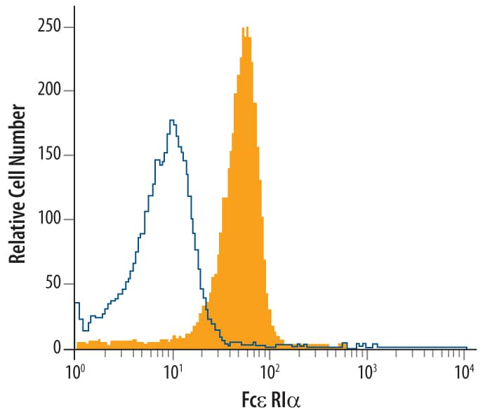 Human peripheral blood granulocytes were stained with Sheep Anti-Human Fce RIa Antigen Affinity-purified Polyclonal Antibody (Catalog # AF6678, filled histogram) or control antibody (Catalog # 5-001-A, open histogram), followed by Allophycocyanin-conjugated Anti-Sheep IgG Secondary Antibody (Catalog # F0127).
